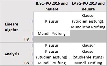 Tabellarische Darstellung der Prüfungsabwicklung nach Studiengang und Prüfungsordnung (PO): Bachelor gemäß PO 2016, PO 2018 und PO 2023: Lineare Algebra (LinAlg) - Klausur in LinAlg I, Mündl. Prüfung in LinAlg II Bachelor gemäß PO 2010, PO 2018 und PO 2023: Analysis (Ana) - Klausur in Ana I, Klausur als Studienleistung in Ana II, Mündl. Prüfung über Ana I und II Lehramt gemäß PO 2013, PO 2018 und PO 2023: Lineare Algebra (LinAlg) - Klausur als Studienleistung in LinAlg I sowie Mündl. Prüfung in LinAlg I (keine LinAlg II zu absolvieren) Lehramt gemäß PO 2013, PO 2018 und PO 2023: Analysis (Ana) - Klausur in Ana I, Klausur als Studienleistung in Ana II, Mündl. Prüfung über Ana I und II