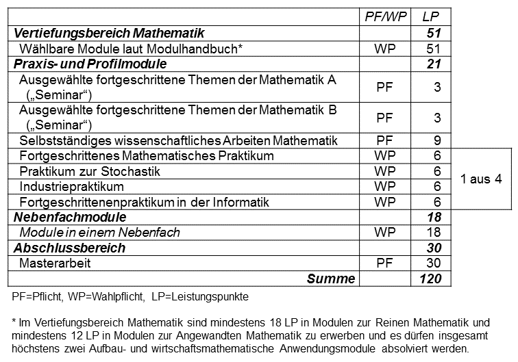 Abbildung: tabellarische Darstellung des Studienaufbaus des Masterstudiengangs Mathematik. Eine vollständige Darstellung des Studienaufbaus im Textformat ist im Online-Modulhandbuch enthalten (siehe Link im Text über der Abbildung).