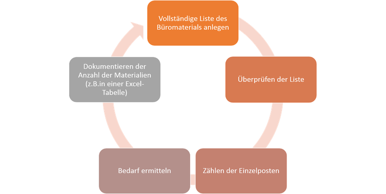 Anleitung zur Organisation Büromaterial